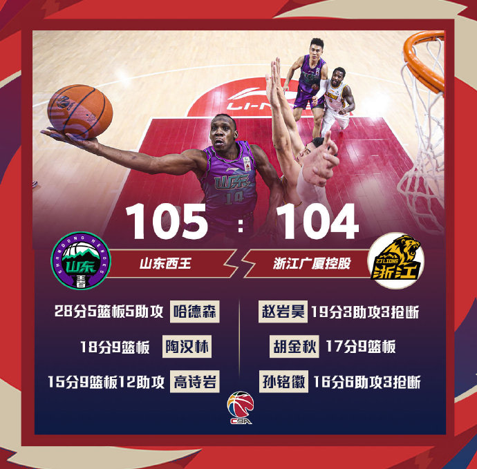 山东105-104战胜广厦 哈德森28分 高诗岩15+9+12