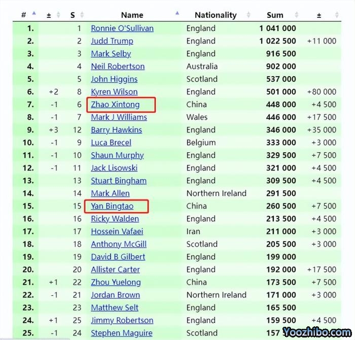 斯诺克最新排名：中国军团新星下滑，丁俊晖30开外！