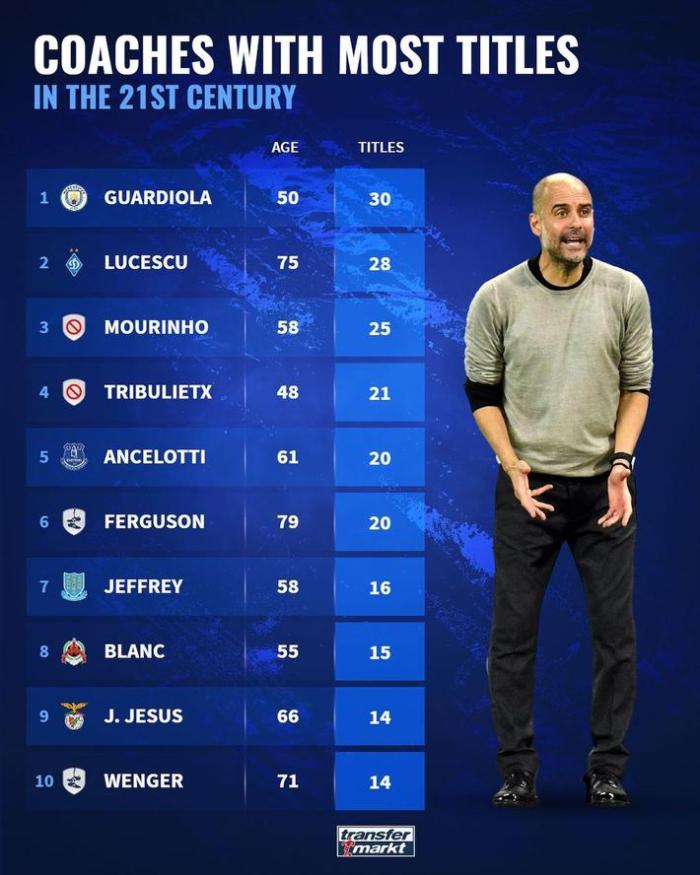 21世纪夺冠最多的教练: 瓜帅居首, 穆帅第三