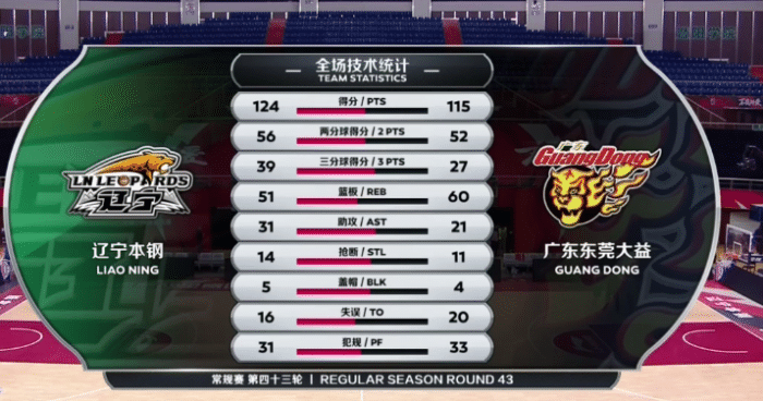 辽篮终结广东15连胜！杜锋点出败因，杨鸣盛赞创纪录的张镇麟