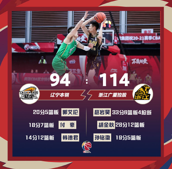广厦114-94大胜辽宁 赵岩昊33+6 胡金秋28+12 郭艾伦20+5