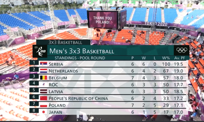 2胜5负三人男篮遭淘汰！胡金秋沮丧埋头，日本女工作人员激动落泪！