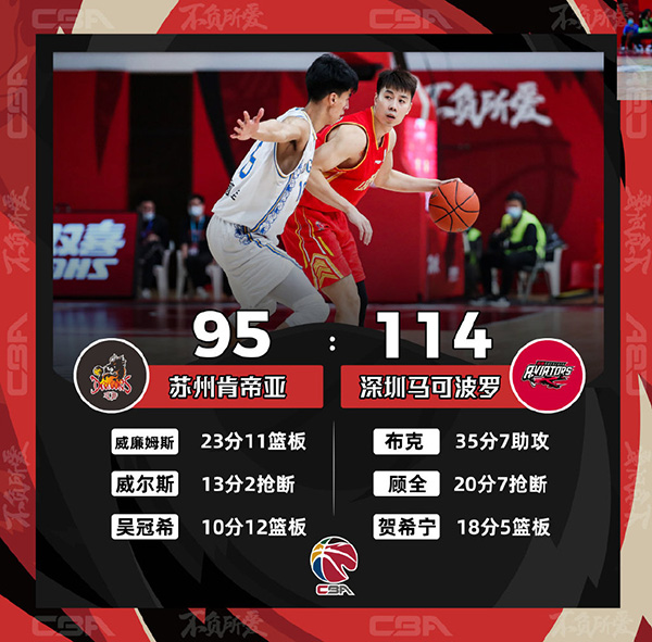 CBA简报：深圳114-95大胜江苏 布克35+6