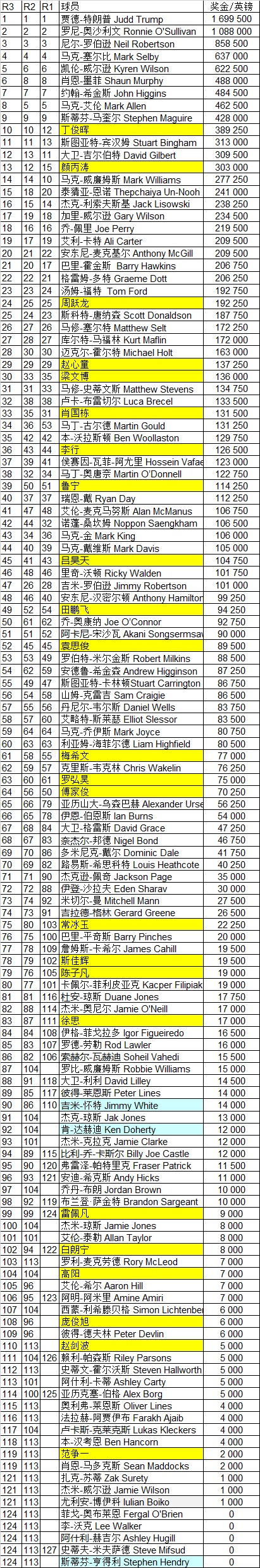 斯诺克最新世界排名（2020秋冠军联赛后）