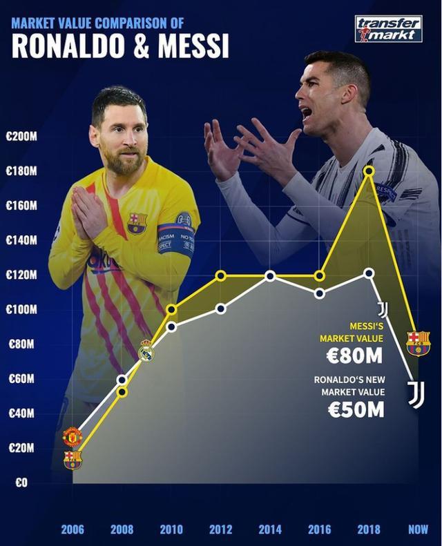 德转分析梅罗身价：06年开始走高，18年起下跌