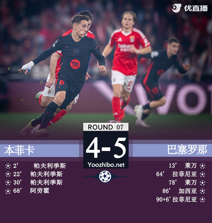 巴萨5-4绝杀本菲卡晋级 拉菲尼亚读秒绝杀什琴斯尼送2球
