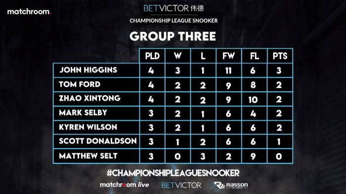 斯诺克最新消息，希金斯领跑冠军联赛积分榜，赵心童轰144创纪录