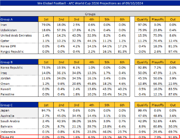 国足两连败陷绝境，出线概率仅 0.3%，九成以上可能出局