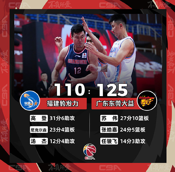 CBA简报：广东125-110轻取福建 苏伟27+10