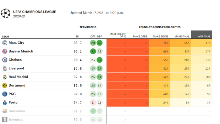 大数据预测欧冠夺冠几率：曼城榜首，拜仁夺冠几率不足曼城一半！