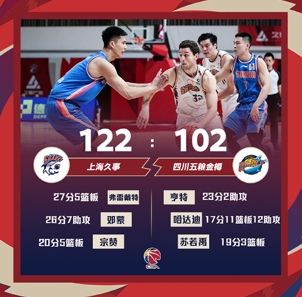 CBA简报：上海122-102大胜四川 弗雷戴特27+5
