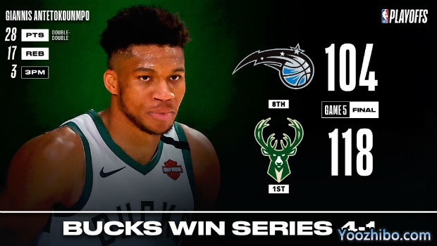 NBA简报：字母哥28+17 雄鹿轻取魔术大比分4-1晋级次轮！