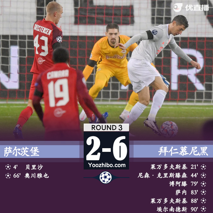 欧冠简报：拜仁6-2萨尔茨堡 莱万双响奥川雅也破门