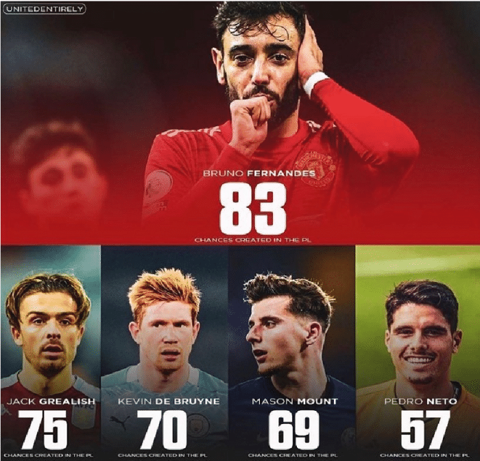 本赛季英超球员制造机会排名：B费榜首，德布劳内仅第三！