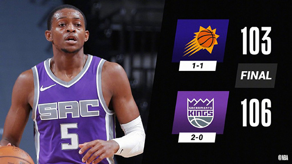 NBA简报：国王106-103险胜太阳 福克斯24+7+5