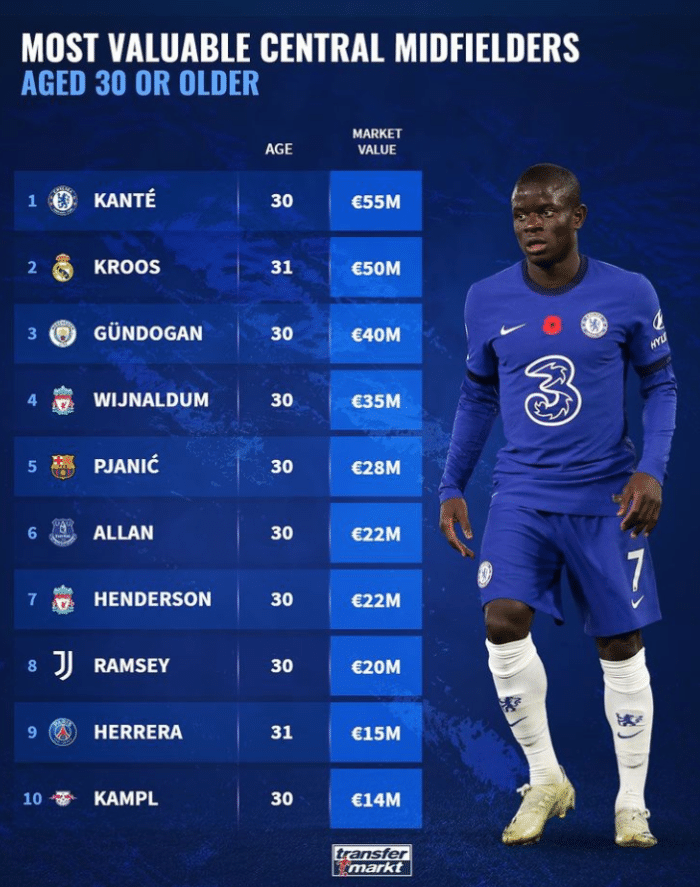 德转评30+岁最贵中场: 坎特领衔, 克罗斯第二