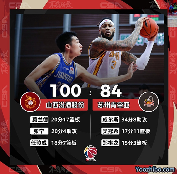 CBA简报：山西100-84胜江苏止连败 威尔斯34+5+8
