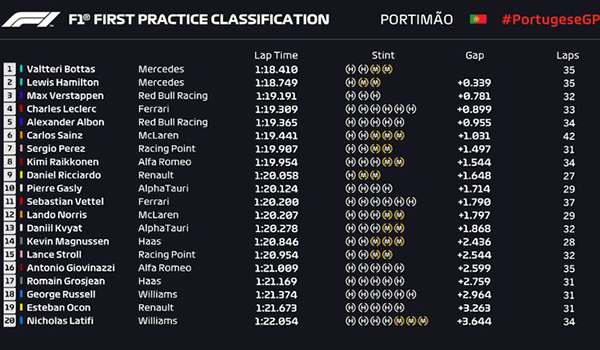 F1葡萄牙大奖赛第一次练习赛成绩表