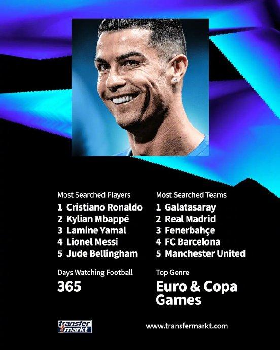 德转2024数据揭秘：C罗球员搜索榜登顶，足坛人气王实至名归？