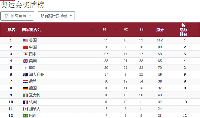 38金收官！各省市金牌分布，三省7金领跑，广东5金，北京4金