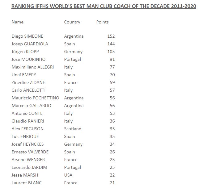 IFFHS评足坛十年最佳主帅：西蒙尼榜首，穆帅仅第四！