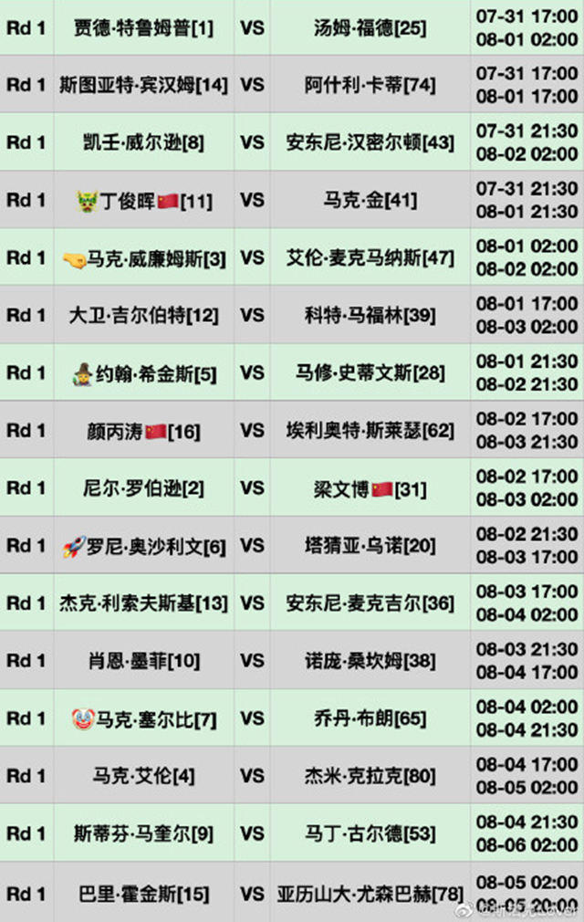 2020年斯诺克世界锦标赛正赛赛程出炉:中国丁俊晖领衔共三人入正赛冠军角逐