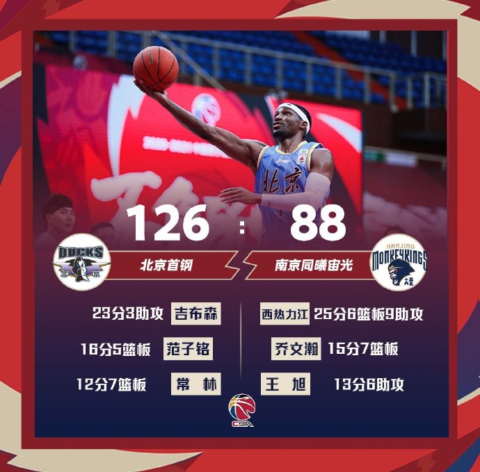 北京126-88大胜同曦 吉布森23分 西热25+6+9