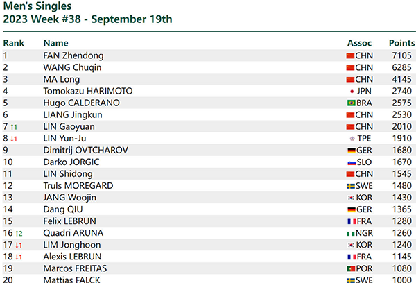 重返第七！林高远强势反弹，亚运会扛三项，迎冲奥关键之战