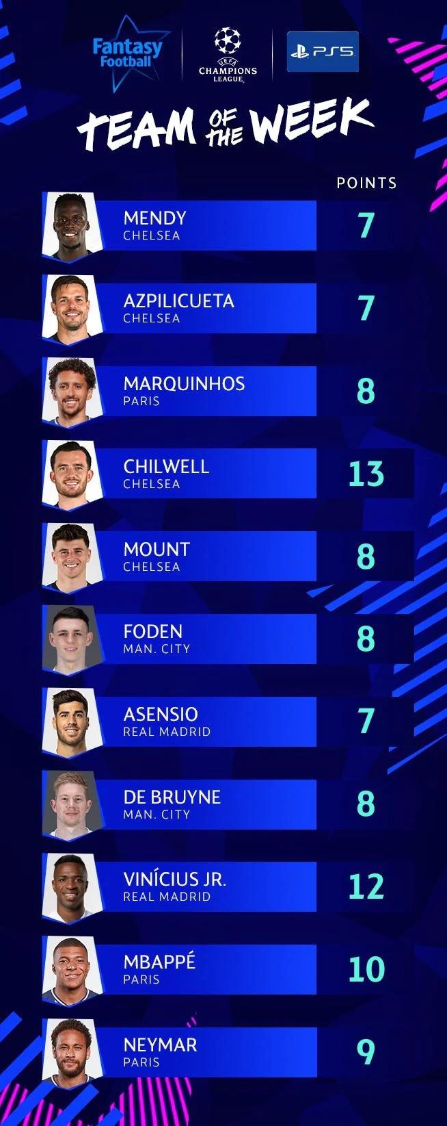 欧冠本周最佳阵容: 内马尔与姆巴佩领衔