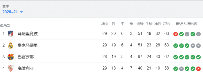 西甲积分榜: 马竞翻车, 巴萨赢球将排第二落后1分