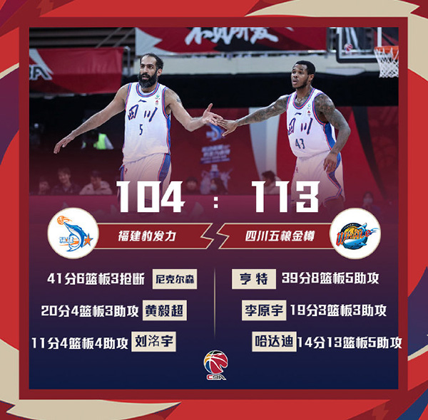四川113-104战胜福建 亨特39+8+5 尼克尔森41+6