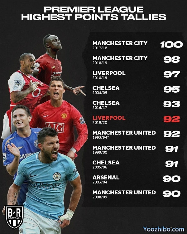 英超历史最高积分排行！红军本赛季有望冲击榜首