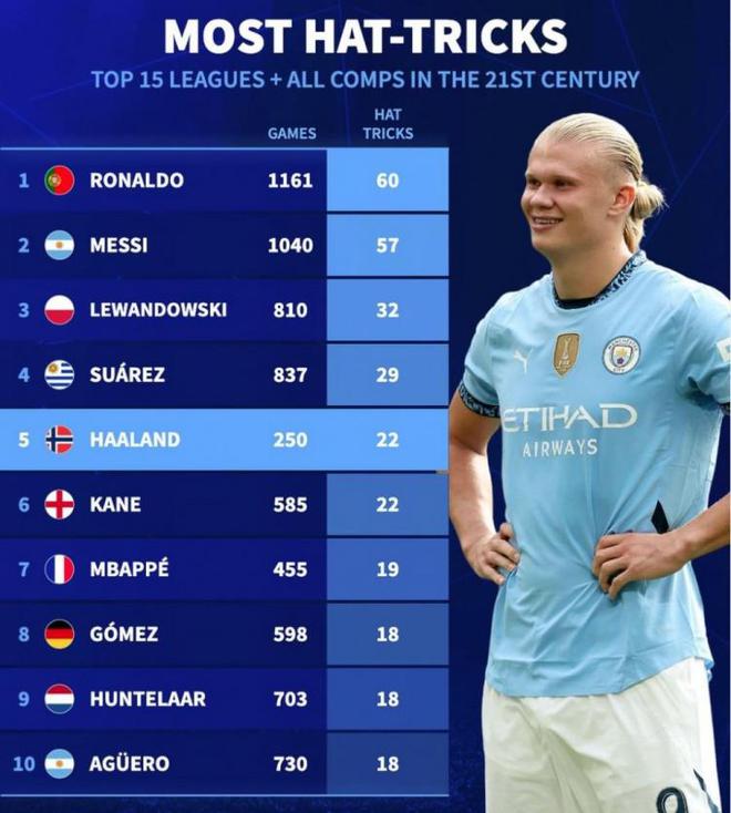 新世纪前15大联赛球员戴帽情况：C罗与梅西断层居首