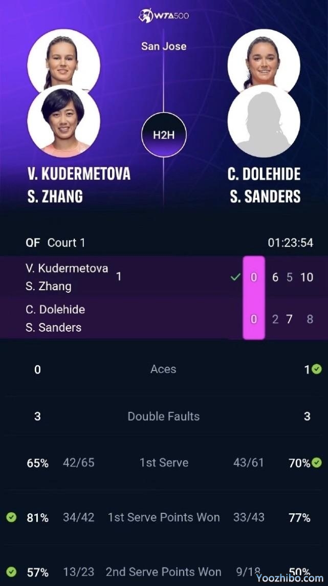 抢十险胜！张帅组合晋级4强，中国网球名将距女双世界第1仅差1胜