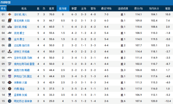 勇士活塞神助攻！快船太阳领先全翻车，湖人渔翁得利成功登顶