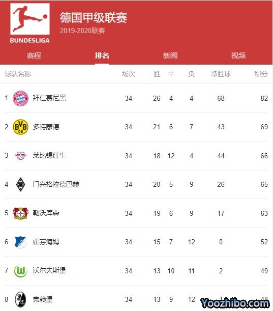 <strong>德甲收官：拜仁成就八连冠伟业 莱万获金靴和最佳球员</strong>