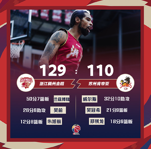浙江129-110大胜苏州 兰兹博格爆砍50+7吴前26分