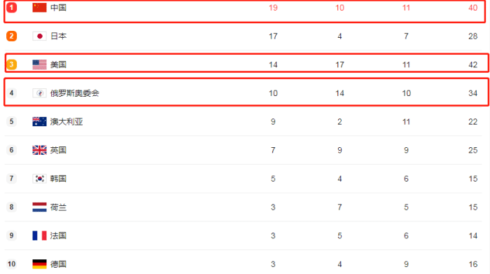 奥运金牌榜杀出大黑马，砍奖牌三双比肩中国美国！日本彻底掉队前3要悬了