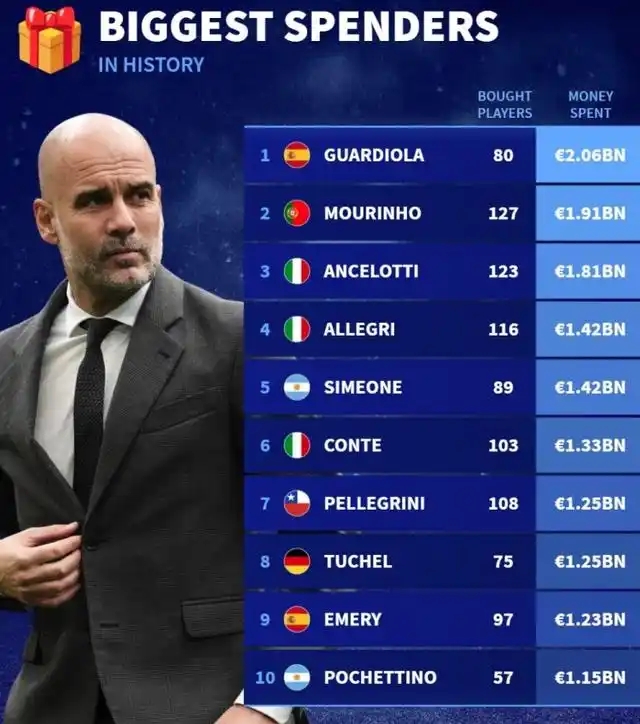 足坛主帅引援支出榜：瓜帅居首，穆帅安帅紧随其后