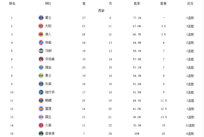 狂野西部！太阳强势反超湖人快船，5-10名大乱斗，火箭12连败