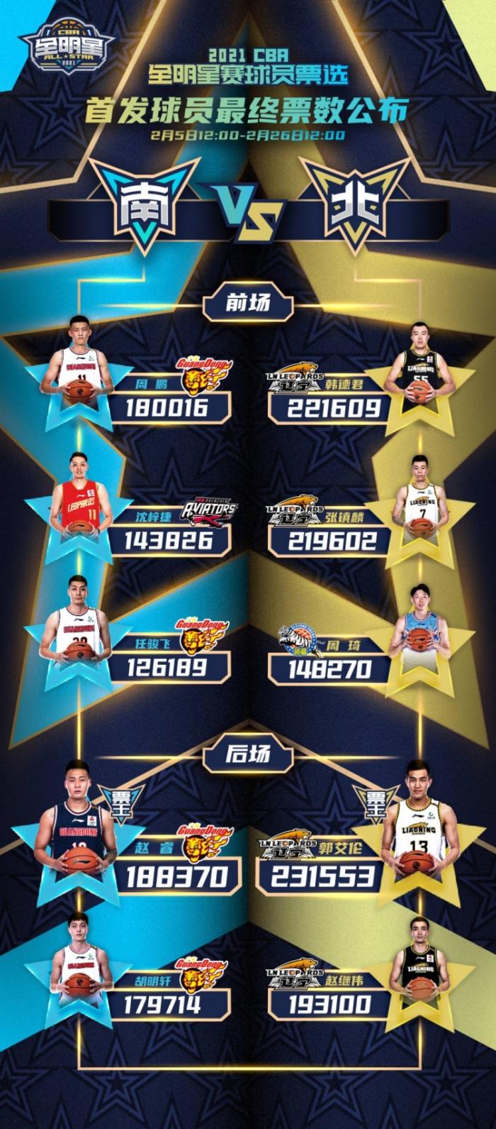 CBA全明星首发公布！广东辽宁各占4人，郭艾伦票王，周琦搭档张镇麟！