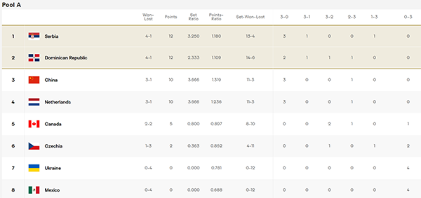 死亡之组！塞尔维亚吞首败，多米尼加逆袭，中国女排迎利好