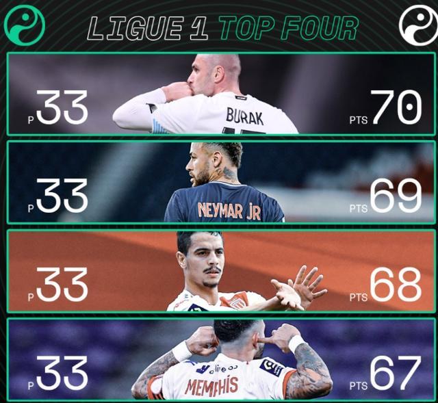 法甲积分榜：欧洲最激烈！联赛剩5轮，前四差3分