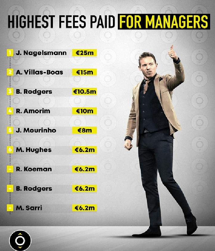 足坛主帅“转会费”排行：纳帅榜首，穆帅仅排第五！