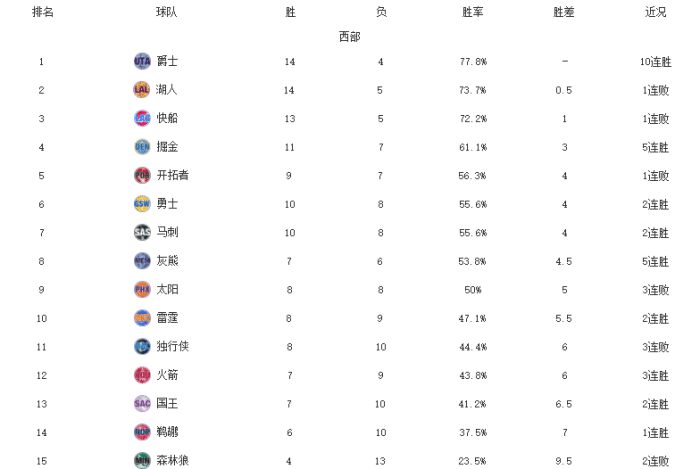 西部大变动！爵士10连胜力压湖人快船，勇士升至第6，太阳跌出前八