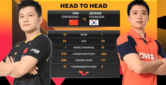 国乒世界第一横扫韩国名将，单局16比14打懵对手，3比0进四强争冠