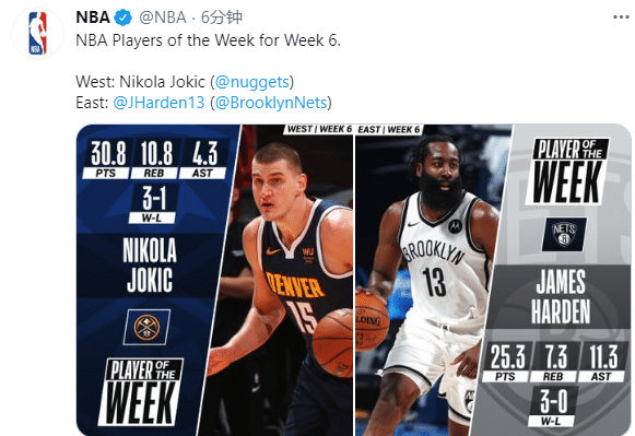 NBA官宣！约基奇场均30+10西部最佳，哈登首次当选东部周最佳