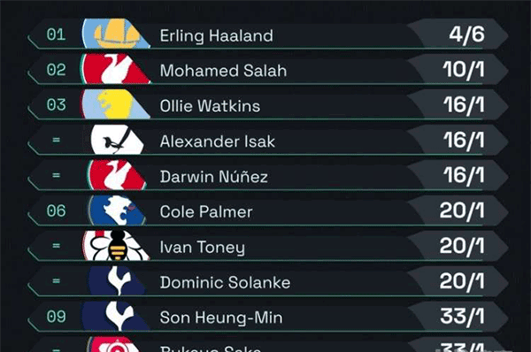 英超新赛季金靴之争前瞻：哈兰德成大热