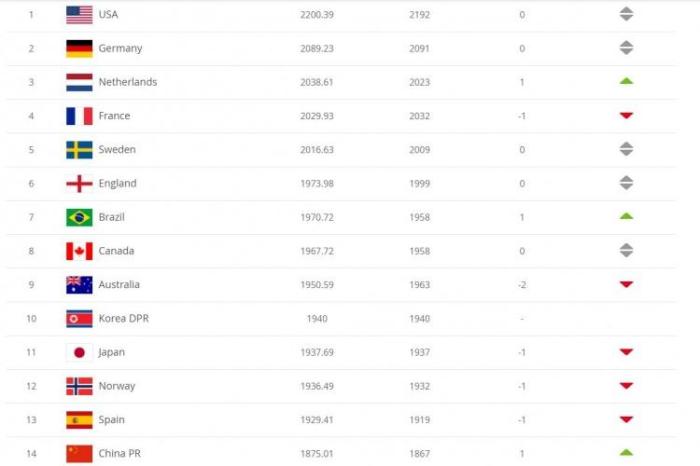 争气! FIFA排名: 中国女足排名上升至第14
