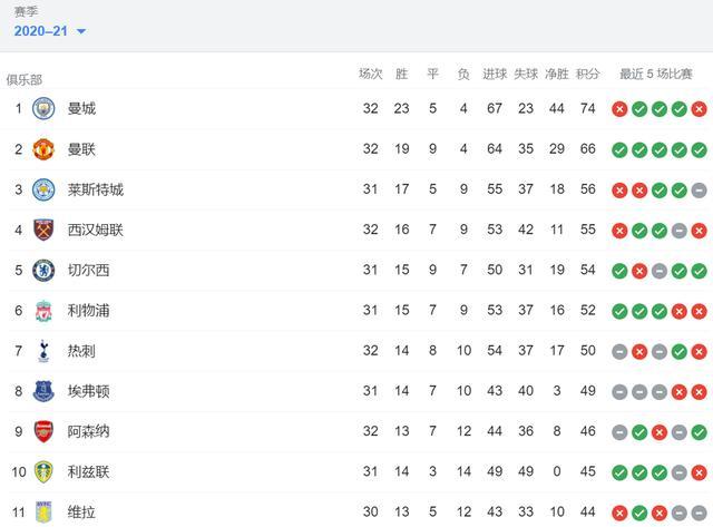 英超积分榜：曼联五连胜稳居第二，阿森纳平局第九